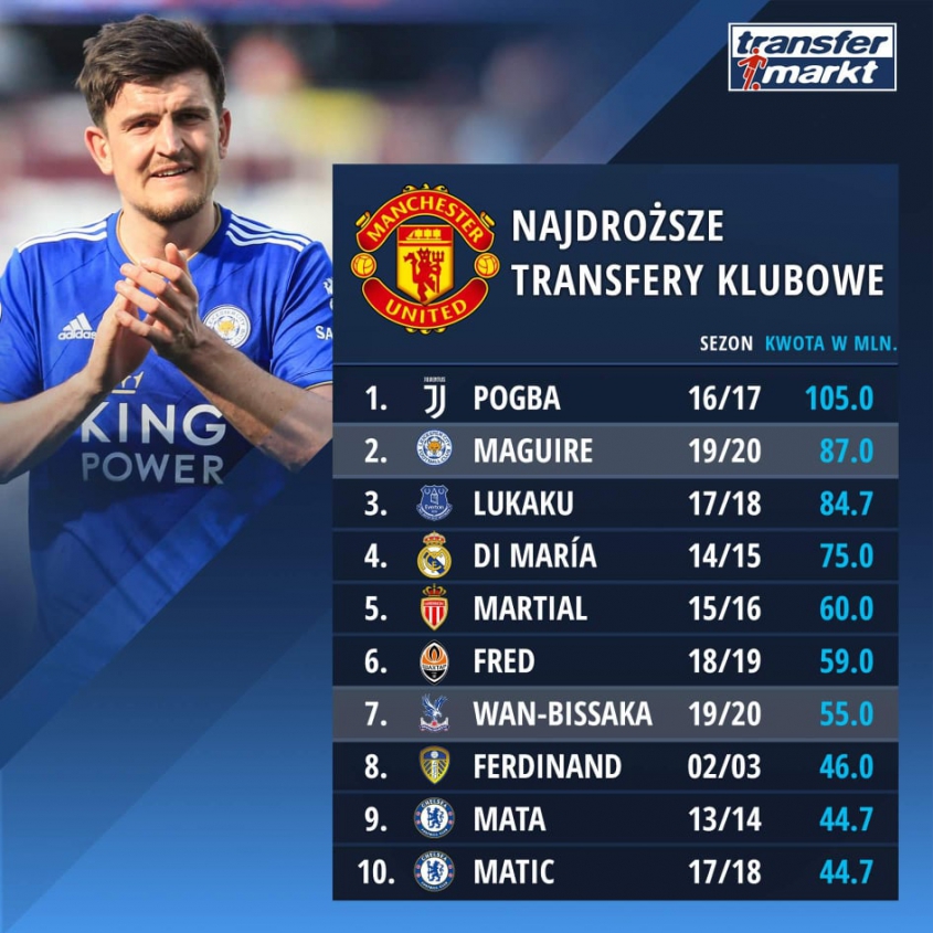 TOP 10 NAJWIĘKSZYCH transferów w historii Manchesteru United